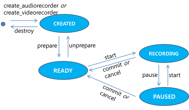 Recorder state changes