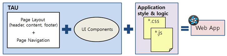 TAU and the Web application