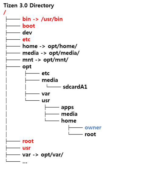 File system hierarchy