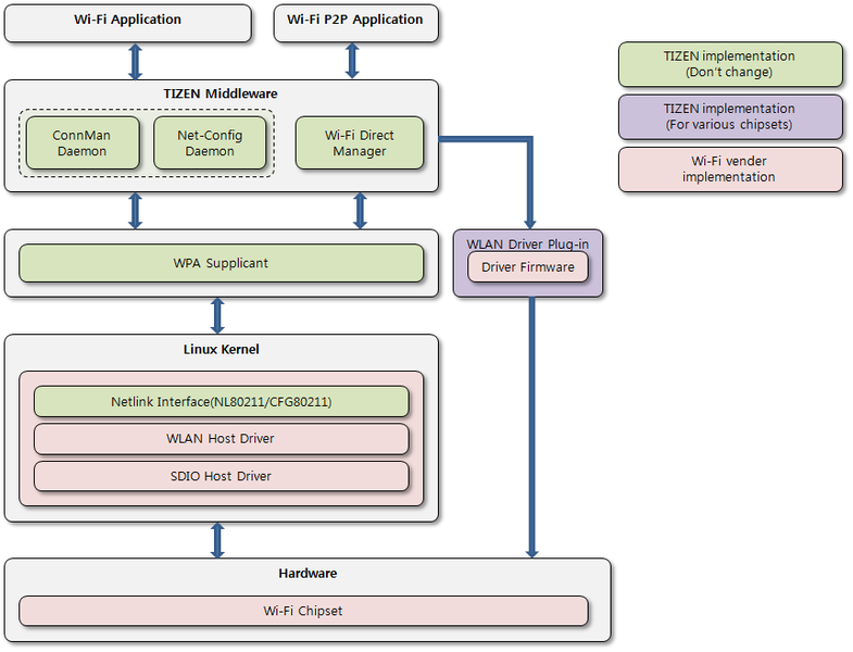 Tizen Wi-FI architecture