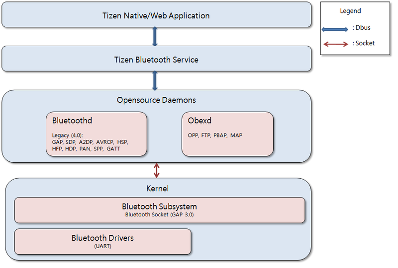 Tizen Bluetooth architecture