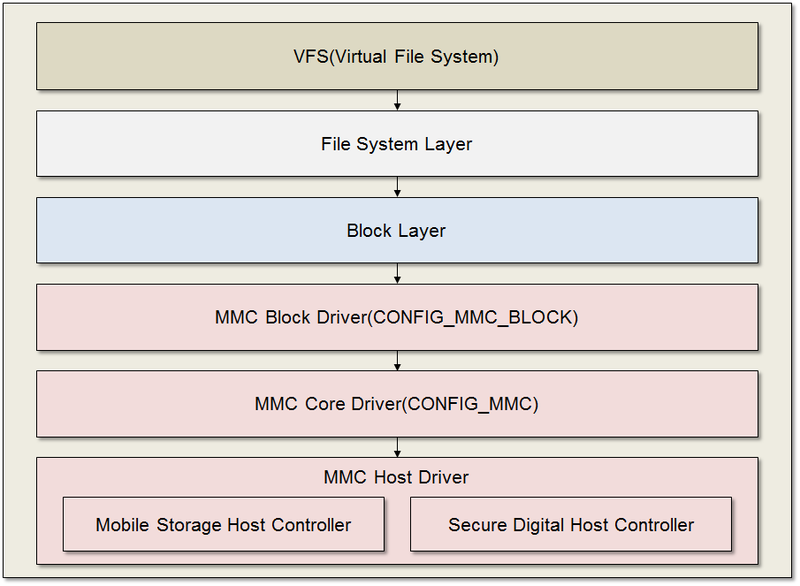 Tizen MMC architecture