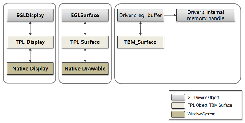 TPL-EGL architecture