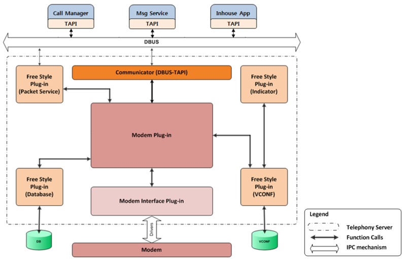 Telephony architecture