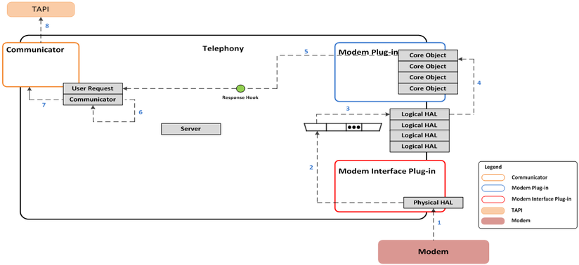 Response processing sequence