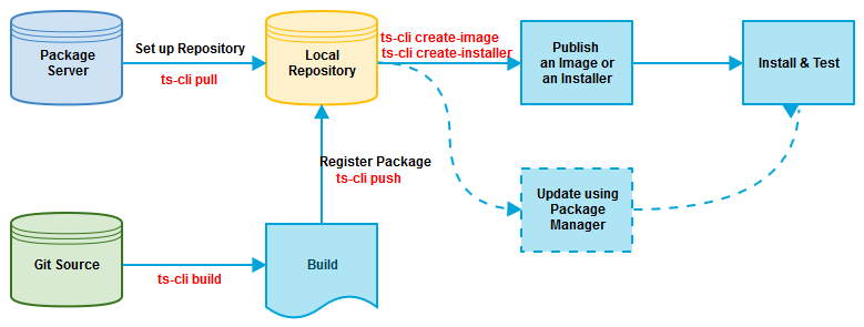 Local build workflow