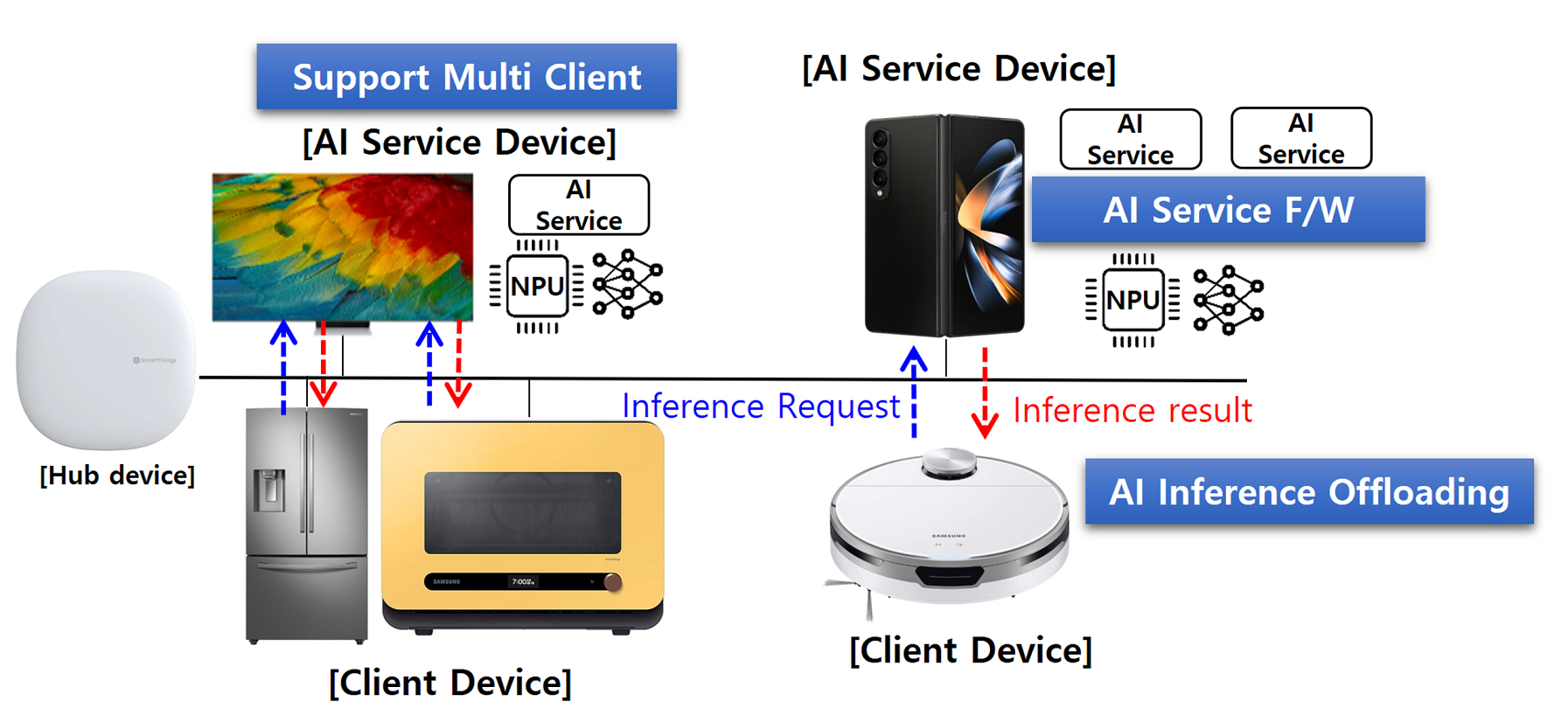 ExampleOfInferenceOffloadingBetweenMultiDevices