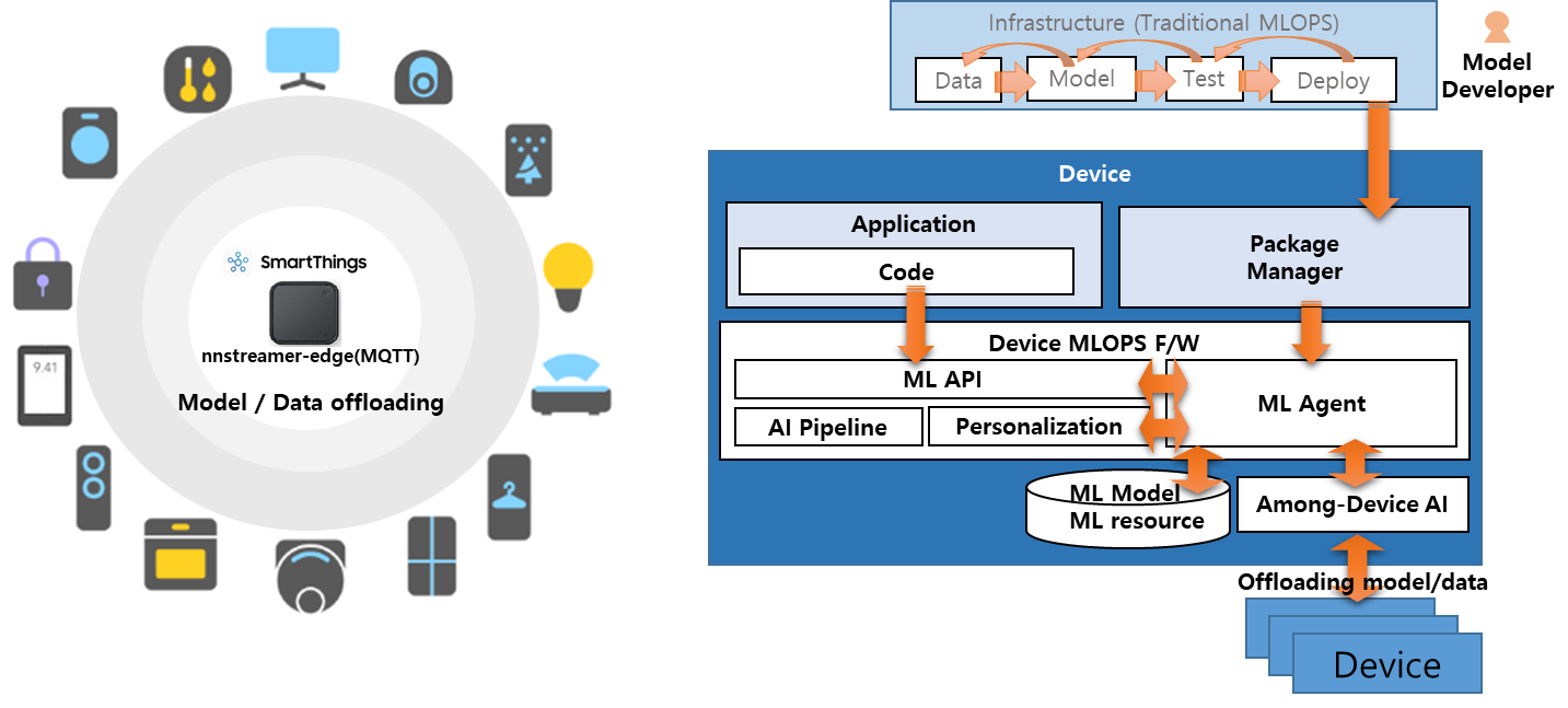 OffloadingDataAndModelBetweenEdgeDevices