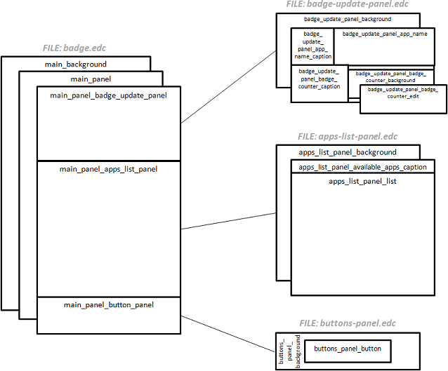 UI layout structure