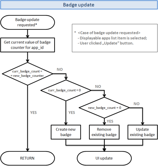 Application workflow - update