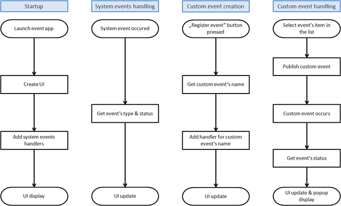 Application workflow