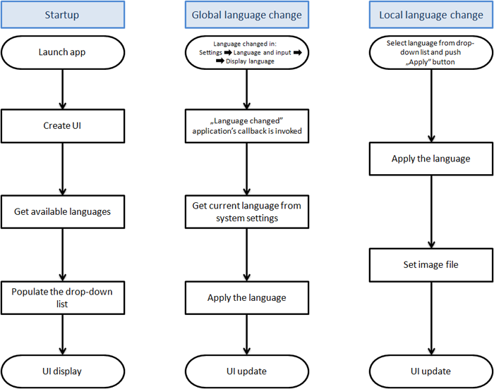 Application workflow