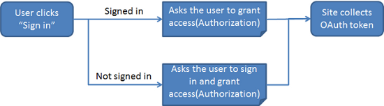 3-leg authorization