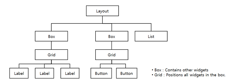 Stopwatch main view layout